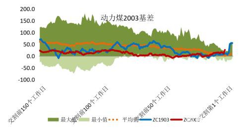 煤矿复产有序推进 需求恢复迟缓、供需转向宽松