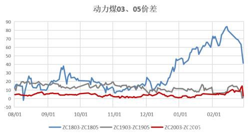 煤矿复产有序推进 需求恢复迟缓、供需转向宽松