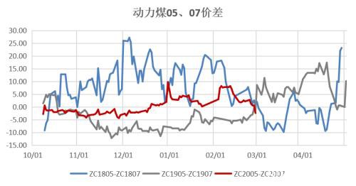 煤矿复产有序推进 需求恢复迟缓、供需转向宽松