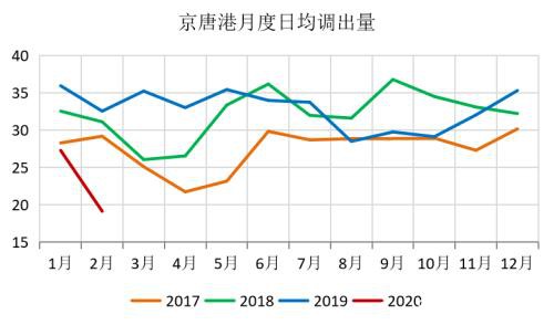 煤矿复产有序推进 需求恢复迟缓、供需转向宽松