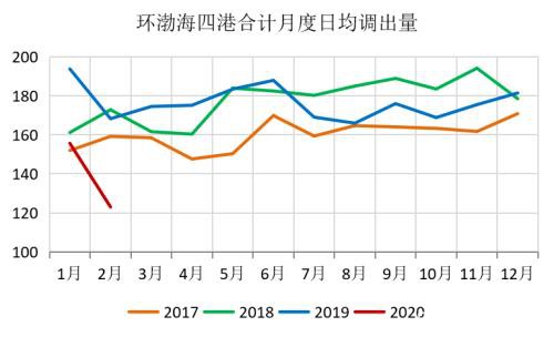 煤矿复产有序推进 需求恢复迟缓、供需转向宽松