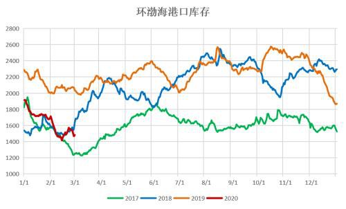 煤矿复产有序推进 需求恢复迟缓、供需转向宽松