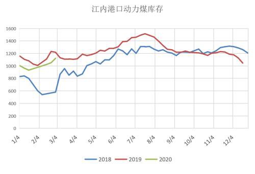 煤矿复产有序推进 需求恢复迟缓、供需转向宽松