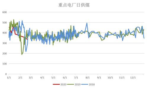 煤矿复产有序推进 需求恢复迟缓、供需转向宽松