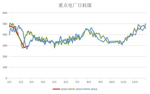 煤矿复产有序推进 需求恢复迟缓、供需转向宽松