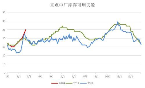 煤矿复产有序推进 需求恢复迟缓、供需转向宽松