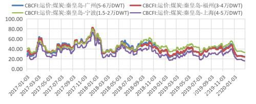 煤矿复产有序推进 需求恢复迟缓、供需转向宽松