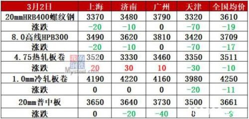 钢坯上涨40、焦炭下跌50 钢价怎么走？