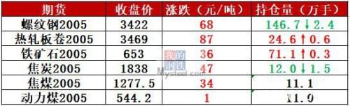 钢坯上涨40、焦炭下跌50 钢价怎么走？