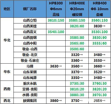 钢坯上涨40、焦炭下跌50 钢价怎么走？