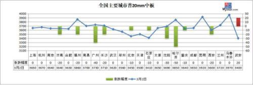 钢坯上涨40、焦炭下跌50 钢价怎么走？