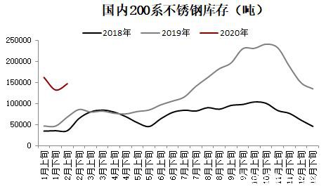 不锈钢高供给低需求 价格仍弱势承压