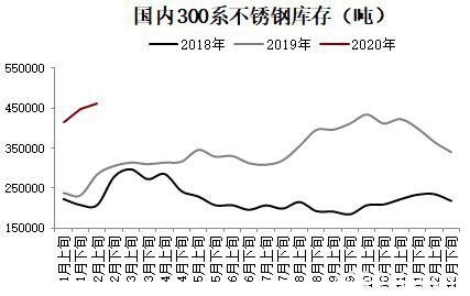 不锈钢高供给低需求 价格仍弱势承压