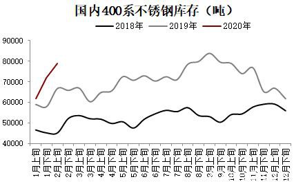 不锈钢高供给低需求 价格仍弱势承压