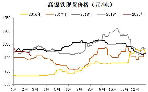 不锈钢高供给低需求 价格仍弱势承压