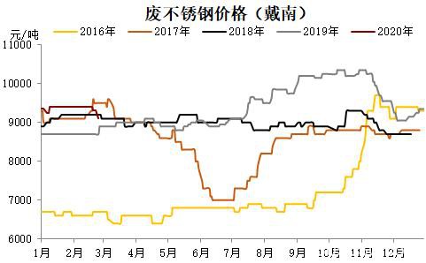 不锈钢高供给低需求 价格仍弱势承压