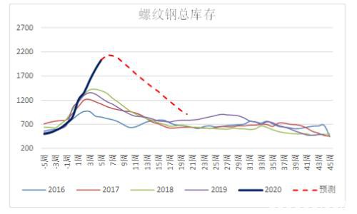 25万亿基建投资能否缓解螺纹库存压力？