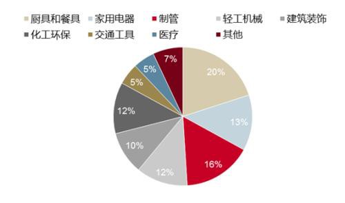 不锈钢总量稳增长 结构待优化