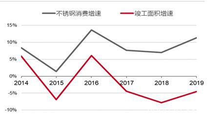 不锈钢总量稳增长 结构待优化