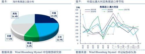 焦煤能否成为黑色的成本支撑？