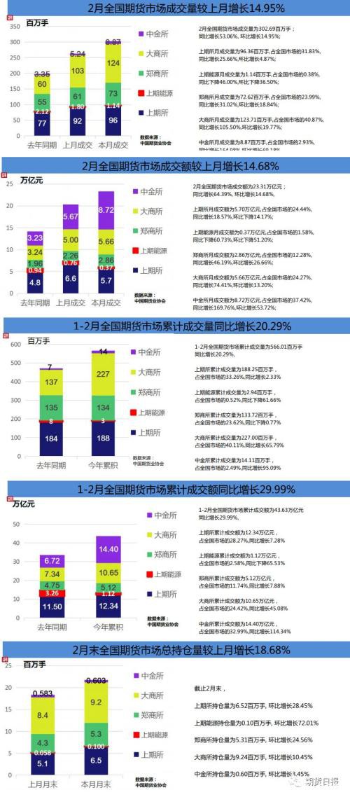 3.03亿手、23.31万亿元 2月国内期市量额齐增