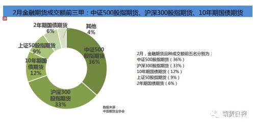 3.03亿手、23.31万亿元 2月国内期市量额齐增