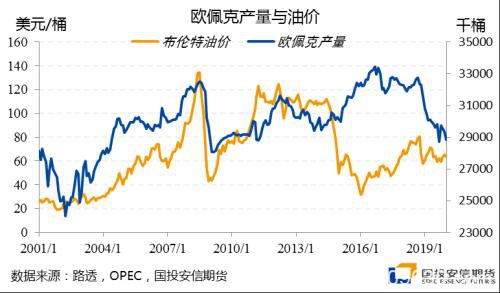 以史为鉴！应对需求冲击的欧佩克减产 最后结果都怎么样了？
