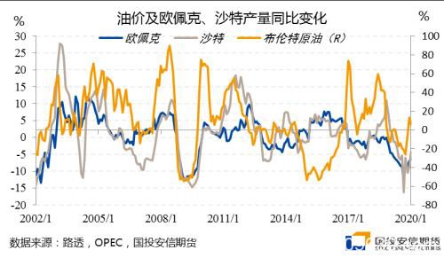 以史为鉴！应对需求冲击的欧佩克减产 最后结果都怎么样了？