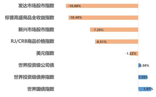 大类资产运行周报：避险情绪发酵 全球市场剧震