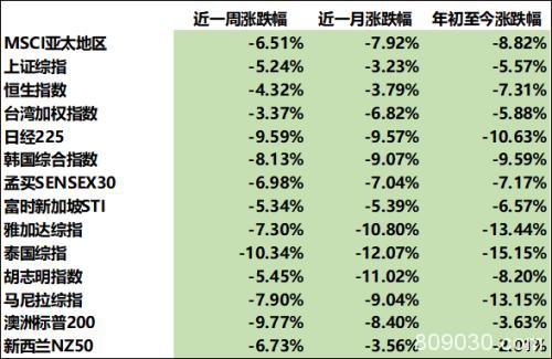 大类资产运行周报：避险情绪发酵 全球市场剧震