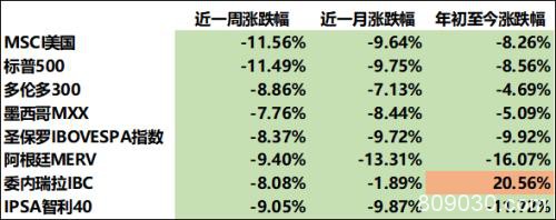 大类资产运行周报：避险情绪发酵 全球市场剧震