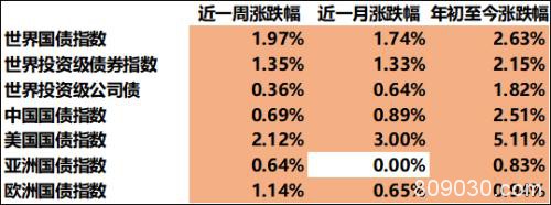 大类资产运行周报：避险情绪发酵 全球市场剧震