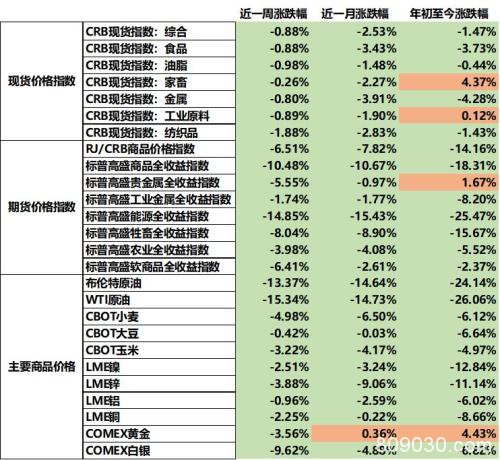 大类资产运行周报：避险情绪发酵 全球市场剧震