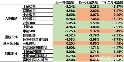 大类资产运行周报：避险情绪发酵 全球市场剧震