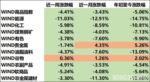 大类资产运行周报：避险情绪发酵 全球市场剧震