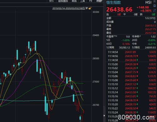 市值飙升3万亿！创业板拉升近4% 聪明钱又净流入19亿