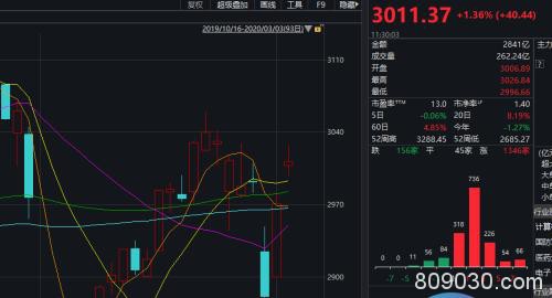 市值飙升3万亿！创业板拉升近4% 聪明钱又净流入19亿