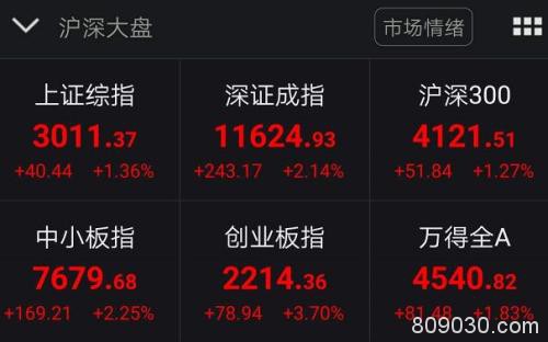 暴涨1万亿！A股重上3000点 创业板大涨近4% 科技股集体爆发