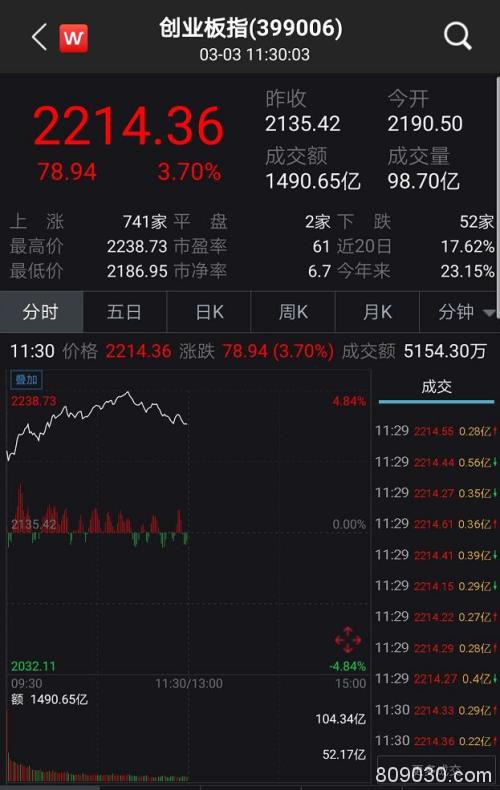 暴涨1万亿！A股重上3000点 创业板大涨近4% 科技股集体爆发