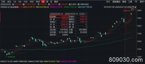 暴涨1万亿！A股重上3000点 创业板大涨近4% 科技股集体爆发