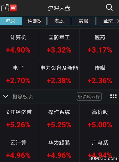 暴涨1万亿！A股重上3000点 创业板大涨近4% 科技股集体爆发