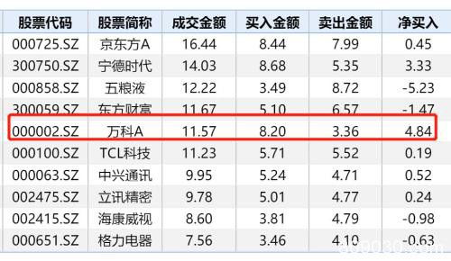 暴涨1万亿！A股重上3000点 创业板大涨近4% 科技股集体爆发