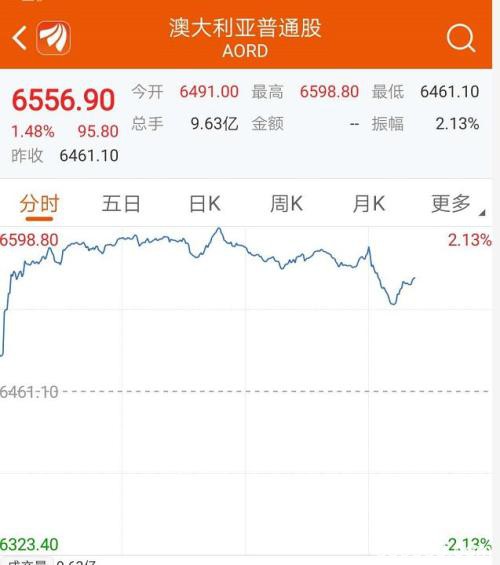 暴涨1万亿！A股重上3000点 创业板大涨近4% 科技股集体爆发