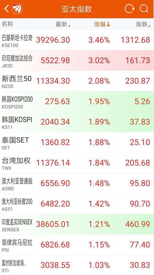 暴涨1万亿！A股重上3000点 创业板大涨近4% 科技股集体爆发