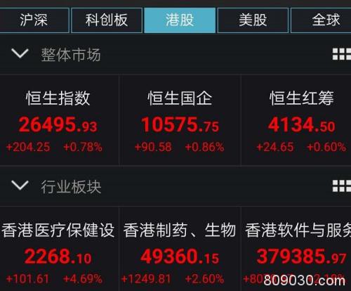 暴涨1万亿！A股重上3000点 创业板大涨近4% 科技股集体爆发