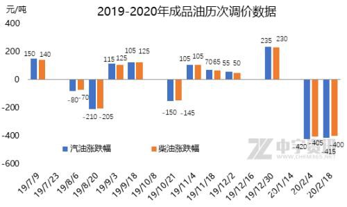 国际原油再现六连跌 成品油调价窗口迎第二次搁浅