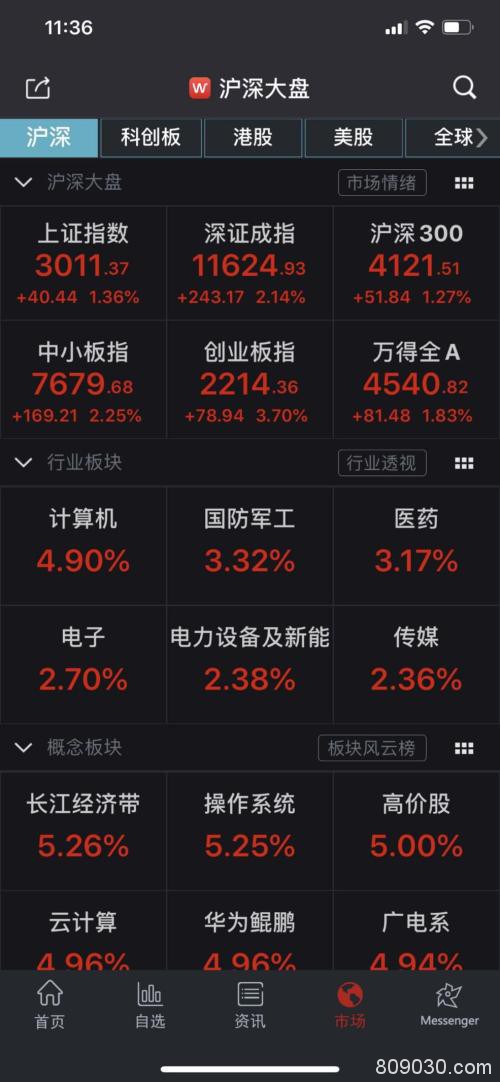 沪指重返3000点！A股市值半日增1万亿