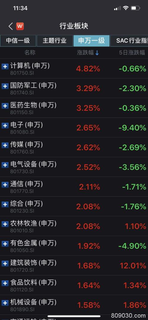 沪指重返3000点！A股市值半日增1万亿