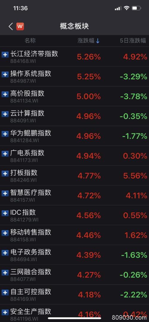 沪指重返3000点！A股市值半日增1万亿