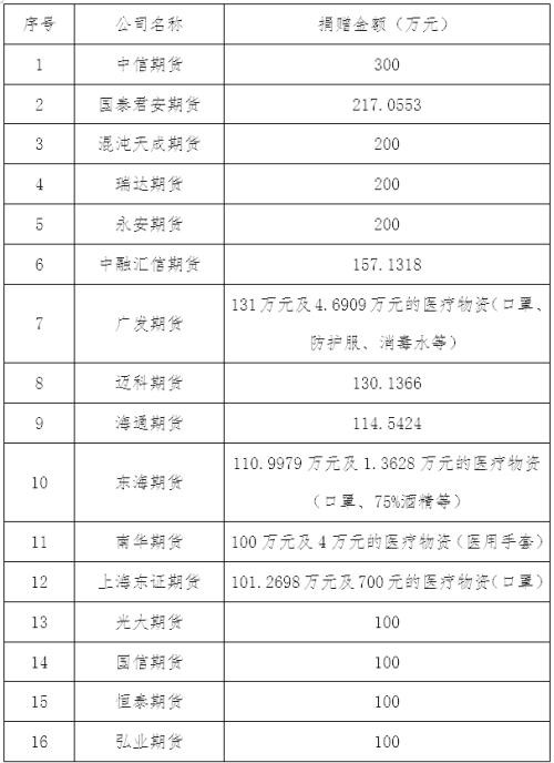 众志成城、风雨同心――期货行业抗击疫情在行动（六）